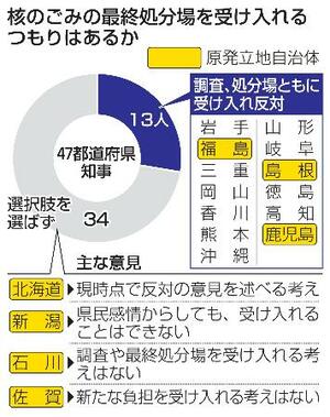 核のごみの最終処分場を受け入れるつもりはあるか