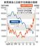 実質賃金と日経平均株価の推移