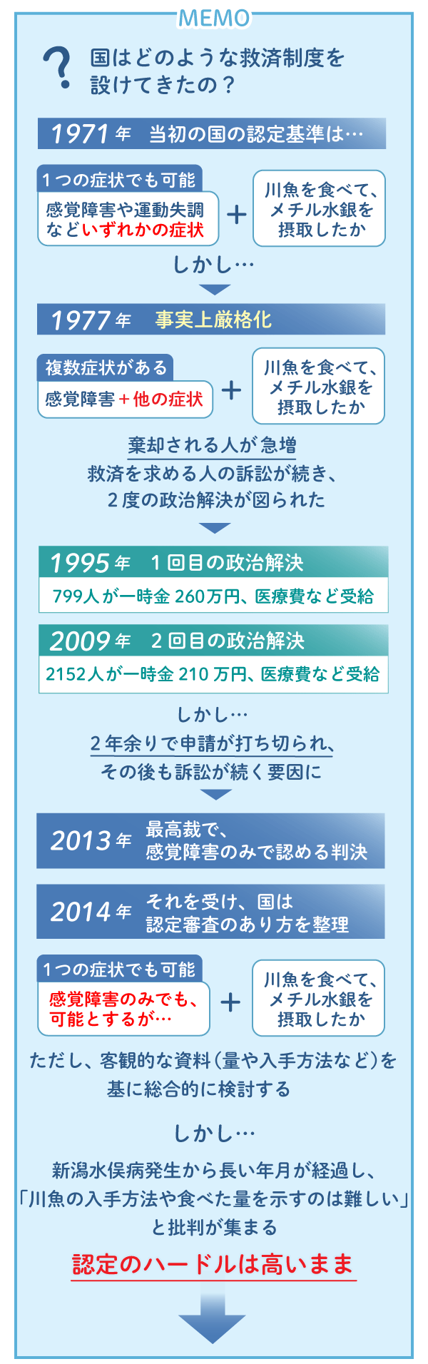 図解:国はどのような救済制度を設けてきたの?
