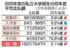 　２０２５年度の私立大学部生の初年度平均支払額