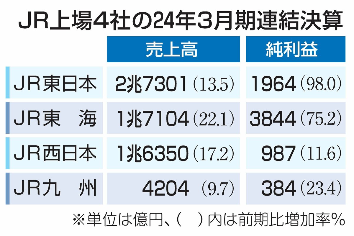 訪日客の利用好調！JR上場4社が大幅増益、運輸収入が回復 JR東日本