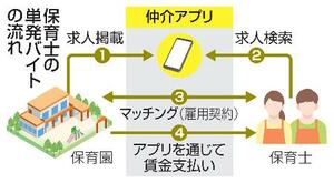 　保育士の単発バイトの流れ