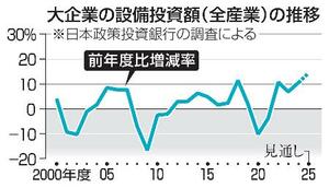 大企業の設備投資額(全産業)の推移