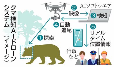 クマ発見の切り札に！AI＋ドローンで自動追尾、位置情報をスマホで