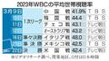 2023年WBCの平均世帯視聴率