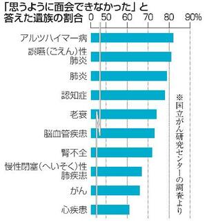 「思うように面会できなかった」と答えた遺族の割合