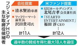 フジ・メディアHDの主な取締役候補者