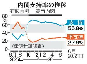 　内閣支持率の推移