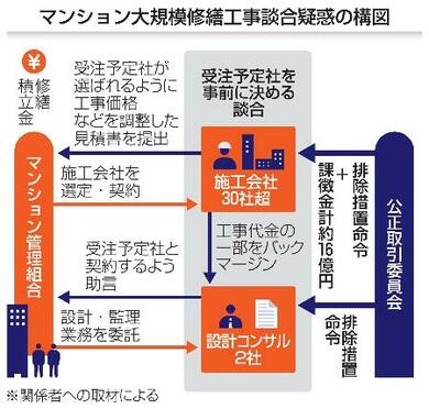 公取、マンション修繕談合処分へ 施工30社超に16億円課徴金 | 新潟日報