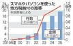 　スマホやパソコンを使った地方税納付の推移