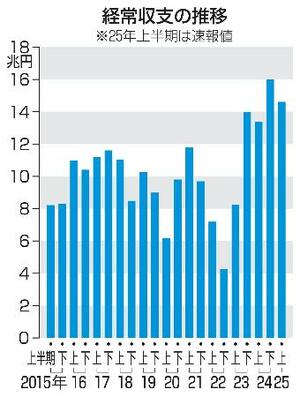 　経常収支の推移（半期ベース）