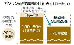 ガソリン価格抑制の仕組み(1リットル当たり)