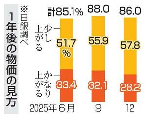 　１年後の物価に対する見方