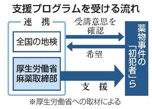 　支援プログラムを受ける流れ