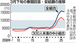３月下旬の春闘回答・妥結額の推移