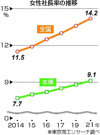 女性社長率 新潟県９ １ で全国最下位 新潟日報デジタルプラス