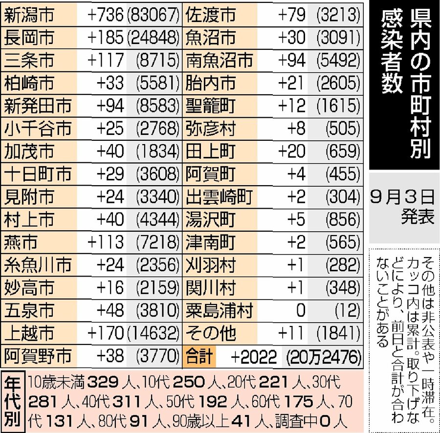 新潟県内で22人感染 10日連続で前の週を下回る 9月3日 新潟日報デジタルプラス