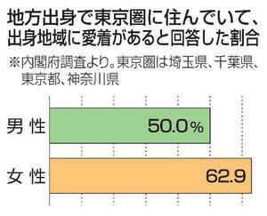 地方出身で東京圏に住んでいて、出身地域に愛着があると回答した男女の割合