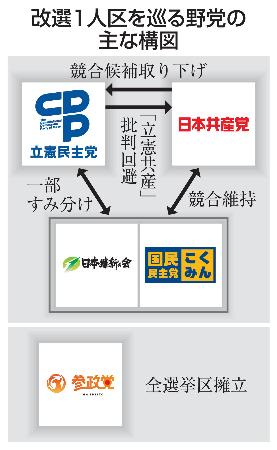 改選1人区を巡る野党の主な構図