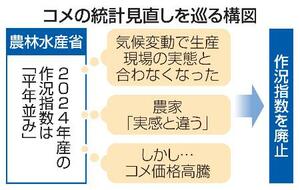 コメの統計見直しを巡る構図