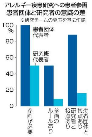 　アレルギー疾患研究への患者参画　患者団体と研究者の意識の差