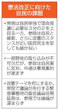 憲法改正に向けた自民の課題