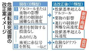 　危険運転致死傷罪の改正案イメージ