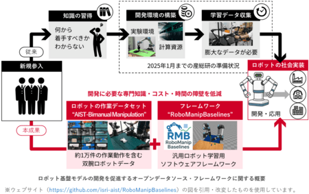 双腕ロボットAIの開発を支援するデータセットを無償公開 国立 双腕ロボットAIの開発を支援するデータセットを無償公開 国立