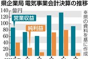 新潟県企業局の電気事業会計、売価低下で純利益88％減・2025年度決算　高田発電所事故で特別損失32億円