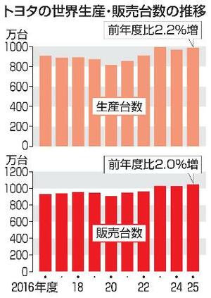 　トヨタの世界生産・販売台数の推移
