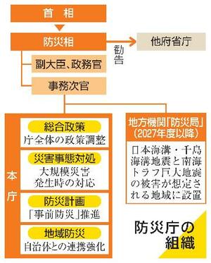 　防災庁の組織