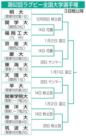 第62回ラグビー全国大学選手権 3回戦以降