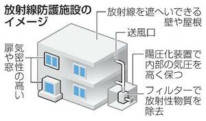 放射線防護施設のイメージ