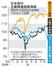 日米独の主要株価指数推移