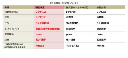 2026年度JCSI(日本版顧客満足度指数) 第1回調査結果発表 公益財団法人