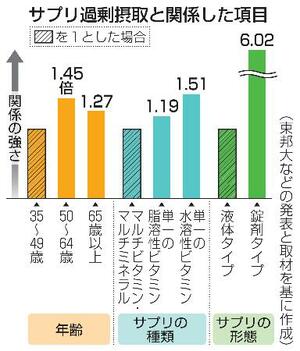 　サプリ過剰摂取と関係した項目