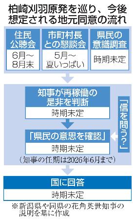 柏崎刈羽原発を巡り、今後想定される地元同意の流れ