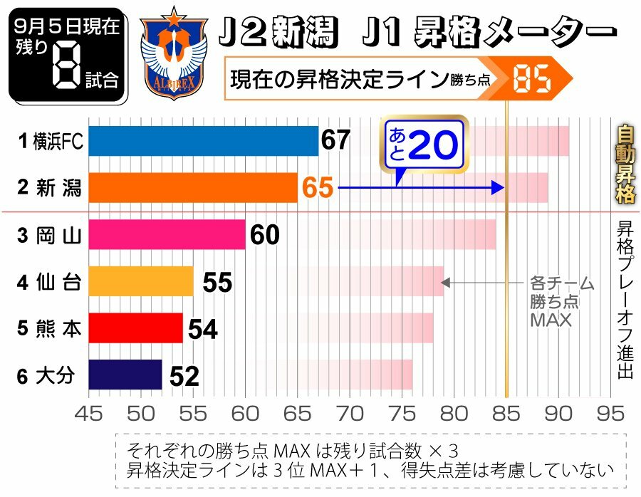 いまココ 昇格メーター点灯中 ｊ２アルビレックス新潟 新潟日報デジタルプラス