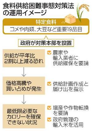 　食料供給困難事態対策法の運用イメージ