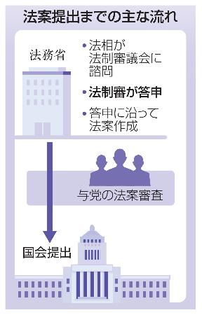 　法案提出までの主な流れ