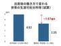 所得は給与、退職金、年金などの合計。就労継続・正社員は２２歳で就職し、出産後１年育休を取った後、６５歳で退職したケース。再就職なしは、第１子出産後、２９歳で退職したケース（女性の職業生活における活躍推進プロジェクトチームの提出資料による）