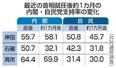 　最近の首相就任後約１カ月の内閣・自民党支持率の変化
