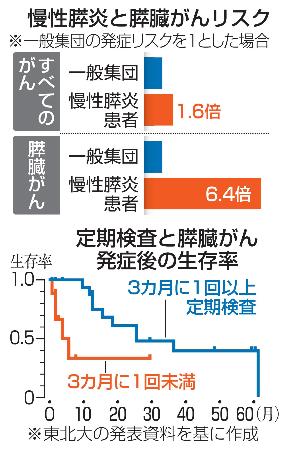 慢性膵炎と膵臓がんリスク