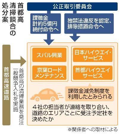 独自】首都高談合、課徴金命令へ 独禁法違反2社に5億円、公取委