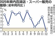 2025年の新潟県内百貨店・スーパー販売額は2.8％増4482億円　物価高・飲食料品の伸び影響か