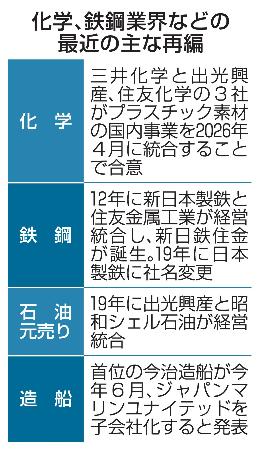 化学、鉄鋼業界などの最近の主な再編
