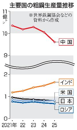 　主要国の粗鋼生産量推移
