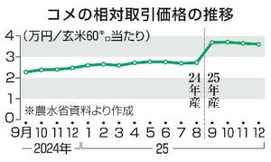 　コメの相対取引価格の推移