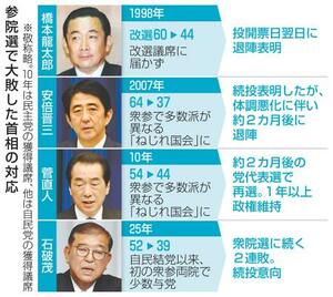 参院選で大敗した首相の対応