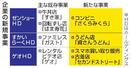 　企業の新規事業
